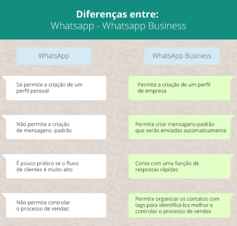 Perfil do WhatsApp Business oferece diversas possibilidades de automação de mensagens
