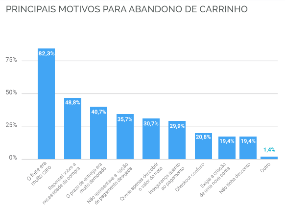 gráfico de colunas mostra como o valor do frete é o principal motivo de carrinho abandonado no e-commerce brasileiro