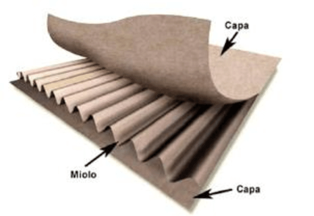Caixa de papelão descontruida para mostrar a estrutura que é composta por 3 fases, parede externa, miolo e parede interna