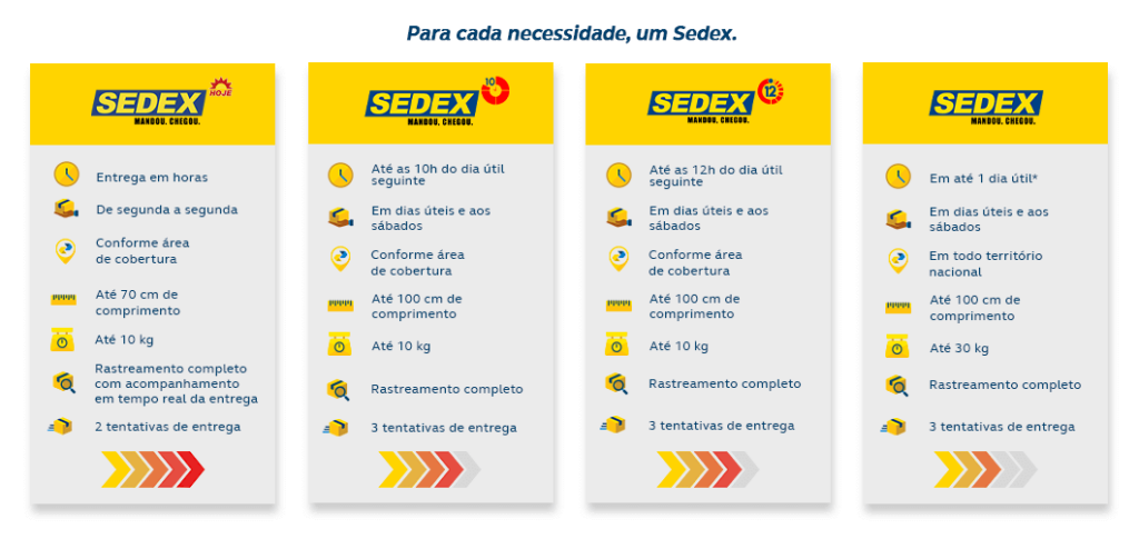 Como funciona SEDEX, SEDEX 10, SEDEX 12, SEDEX Hoje